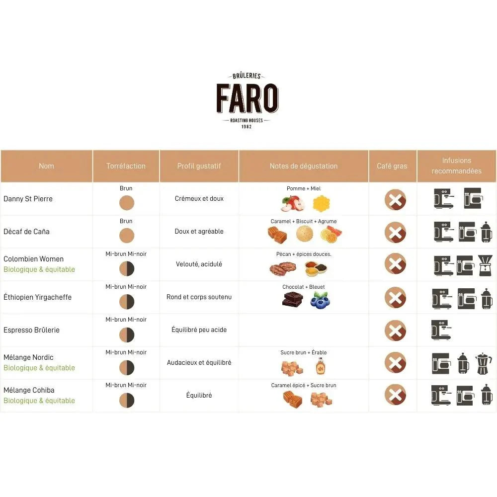 Faro Roasters | Ethiopian Yirgacheffe - 908g